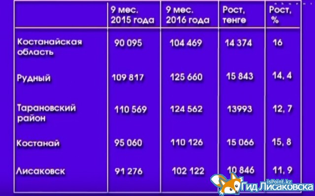 Средняя заработная плата по г.Лисаковск.