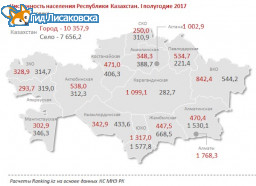 Чиcленность населения в Казахстане растет, в Костанайской области - падает